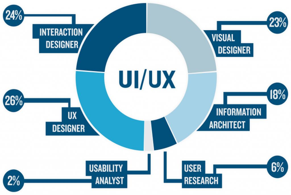 طراحی رابط کاربری سایت و بهبود ux